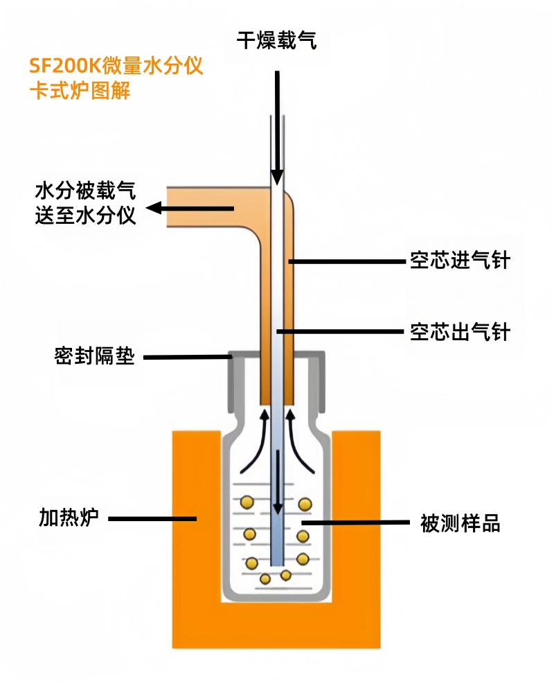 SF200A卡爾費休微量水分測定儀卡式爐圖解
